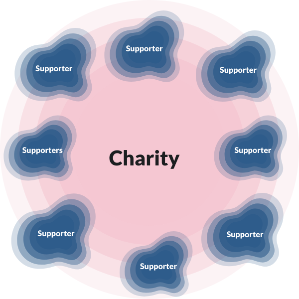 ‍[Illustration description] Peer-to-peer- fundraising: The charity recruits and educate fundraisers. The fundraisers then spread the campaign among their personal networks and collect donations among their peers. 