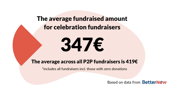 The median fundraised amount for celebration and birthday fundraisers is 347€