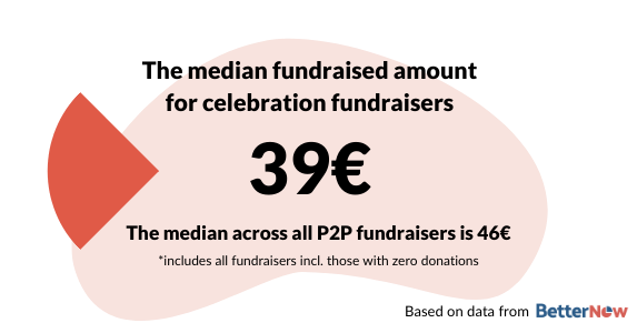 The median fundraised amount for celebration and birthday fundraisers is 39€
