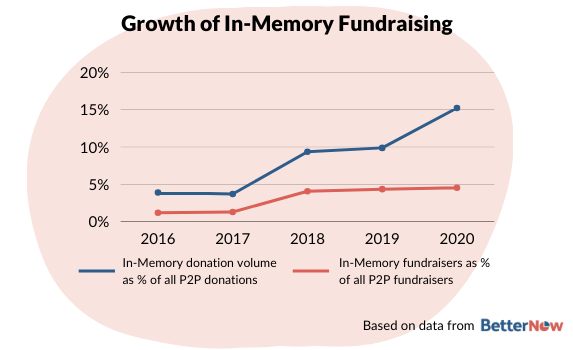 In-memory fundraising is growing as percentage of all P2P fundraising (15% of all donations, 5% of all fundraisers)