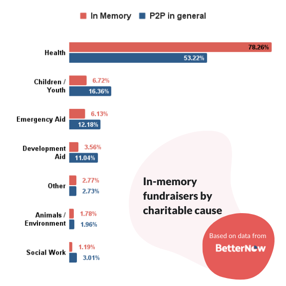 In-memory fundraisers by charitable cause