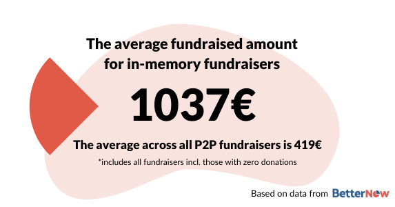 The average fundraised for in-memory fundraisers is 1037 €
