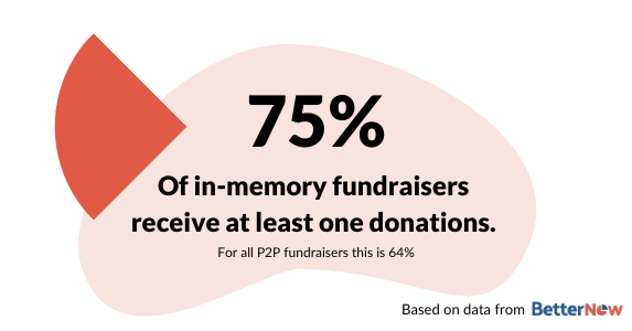 75% of all in-memory fundraiser receive at least one donation