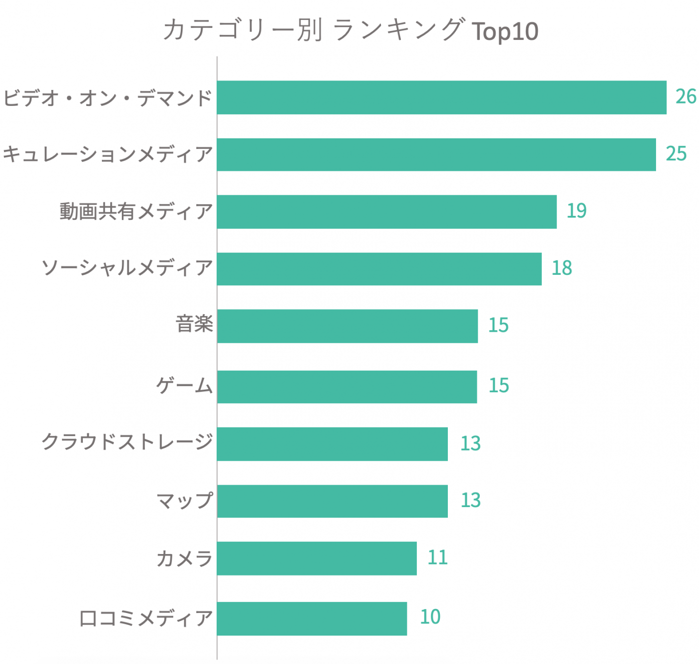 まずはアプリケーションのカテゴリー別でどの領域でのサービスが現在人気なのかまとめる。今回のアンケートでは30のカテゴリーに分けることができたが、Top10に絞ってランキングを発表しよう。