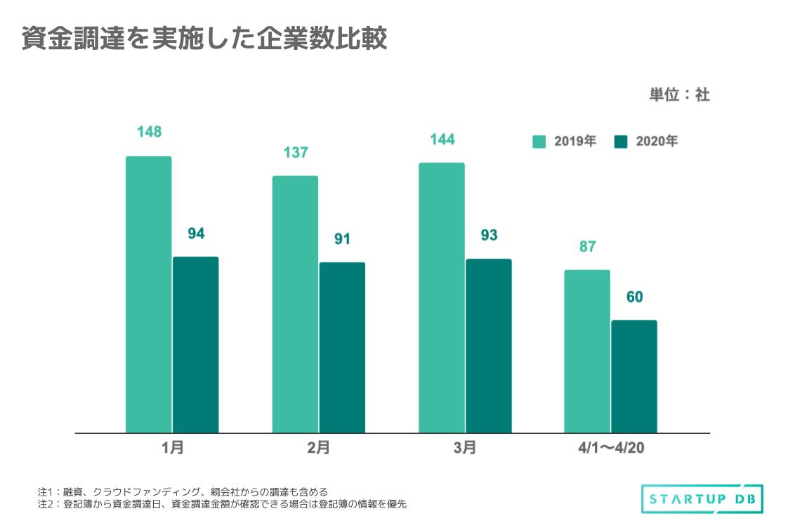 まずは、昨年の同時期と比較した際の資金調達に関連したデータをみていく。1月〜4月20 日を対象期間として、資金調達を実施した企業数と総資金調達額を比較していく。 2019年と2020年の1月〜4月20日までに資金調達を実施した企業数は以下である。