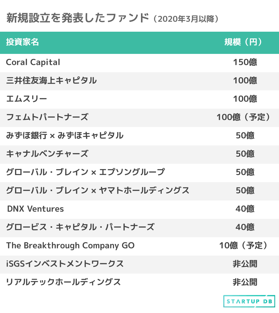 新型コロナウイルス感染症(COVID-19)の感染拡大を受け、VCの業界団体である日本ベンチャーキャピタル協会は、スタートアップの支援を求める要望を政府に提出した。 スタートアップに特化した資金繰り対策や、感染症の治療や終息後の社会に貢献する企業への支援を求めるなど、経済や企業への打撃を考慮し、支援に動き出そうとしている。 日本経済新聞が計30社のVCやCVCに対して実施したアンケートによると、現時点では新型コロナウイルス感染症(COVID-19)拡大の影響を考慮しつつも、積極的な投資方針を採ると答えたVCが8割を占める結果となった。 理由として、ファンドの資金集めをすでに終えていることや、株価を下げて資金調達する企業が増えると予想されるので、投資に割安感があることが挙げられた。 各VCが直近で新たに設立したファンドをまとめた。