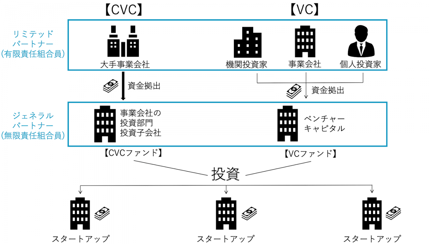 もっともポピュラーな資金調達方法。VCやCVCとは投資会社のことを指す。ハイリターンを狙った積極的な投資や、投資先との事業シナジーを期待した投資を行なっているケースがほとんどだ。