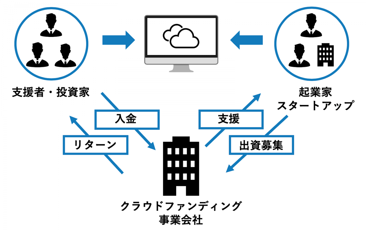 クラウドファンディングとは、群衆を意味する「Crowd（クラウド）」と資金調達を意味する「Funding（ファンディング）」とをかけ合わせた生まれた言葉。インターネットを利用して多くの人から出資を募る資金調達の方法だ。
