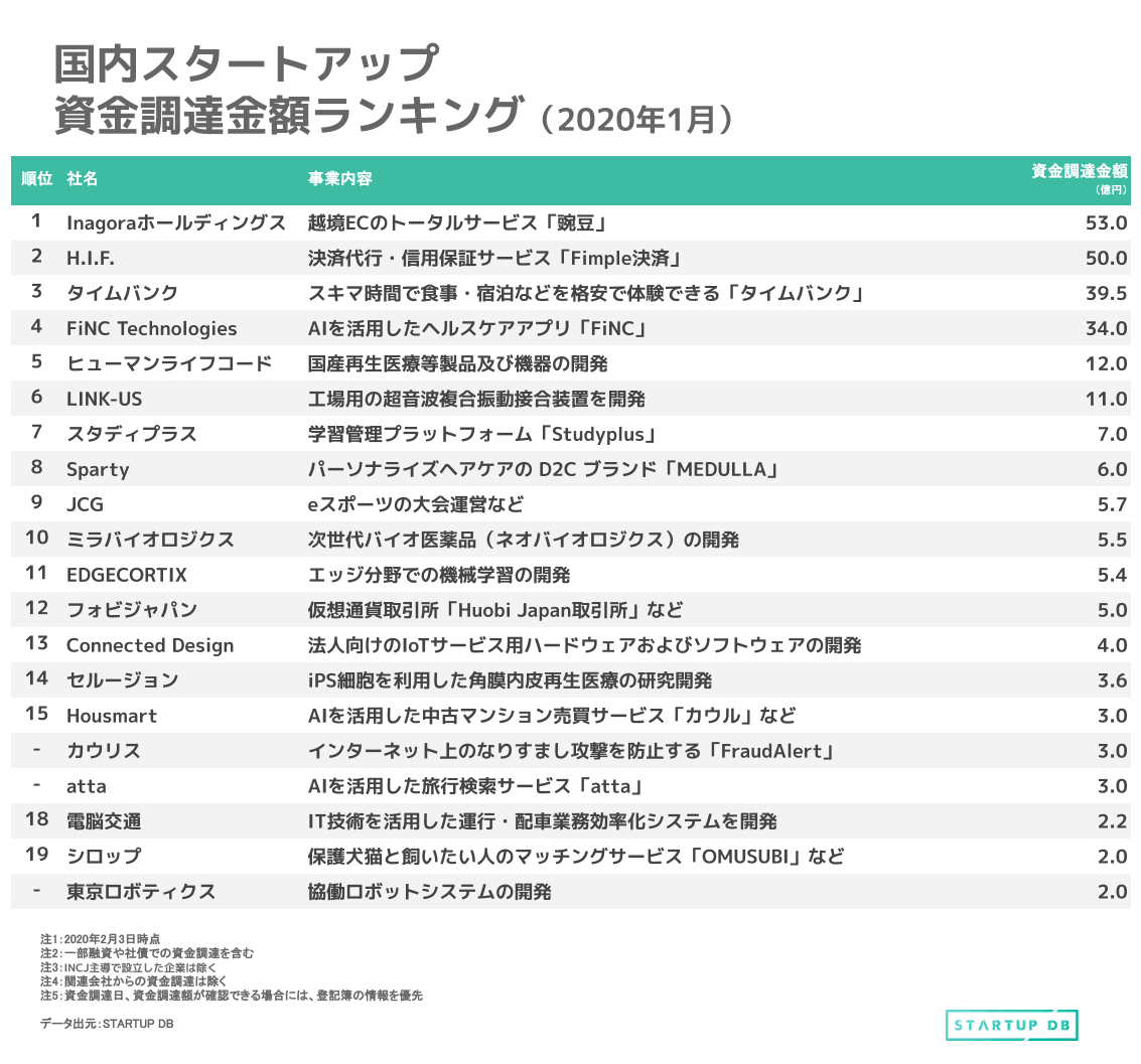 首位のInagoraホールディングスを含む2社が50億円以上の資金調達を実施