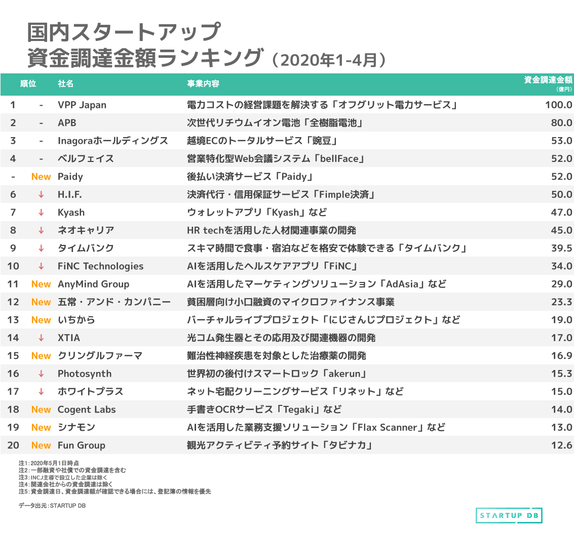Paidyが大型調達を行い、50億円以上の資金調達を実施した企業は6社に