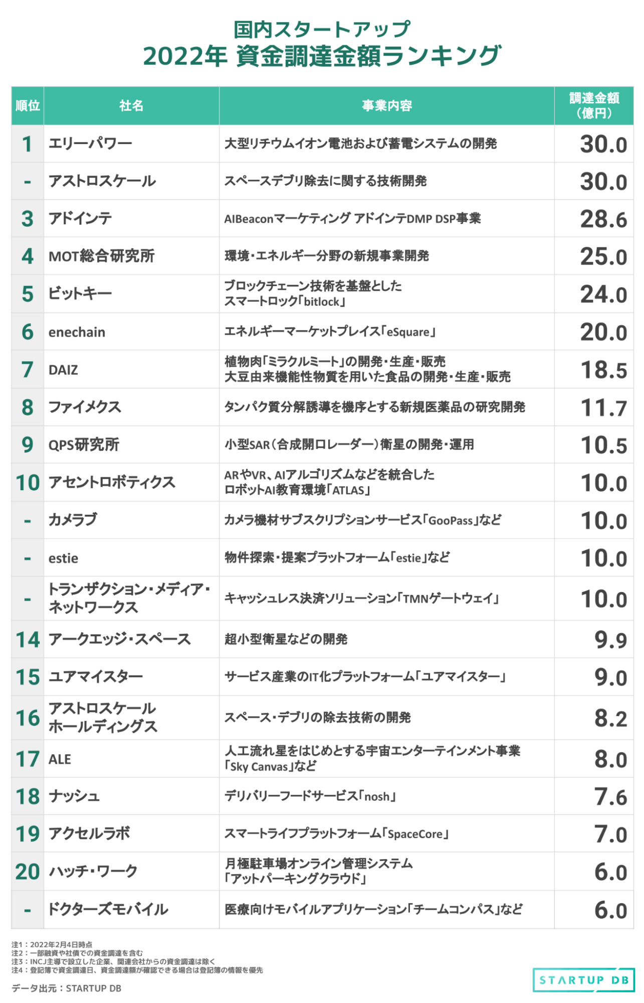 資金調達金額が10億円以上の企業は、国内スタートアップ資金調達ランキング(2021年1月)では上位5社であったのに対し、2022年1月では13社となっている。 大型リチウムイオン電池、蓄電システムを開発するエリーパワーは、登記簿から30億円の資金調達を確認し、今回のランキングで1位となった。同社の提供する大型リチウムイオン電池は、世界トップレベルの安全と性能を誇り、大型リチウムイオン電池として世界で初めて安全基準認証“TUV-Sマーク”を取得している。 企業埋め込みタグ(エリーパワー) また、同じく30億円の調達を実施して同率1位となったのはスペースデブリ除去に関する技術開発を行うアストロスケールホールディングスの子会社、アストロスケールだ。本調達は三菱UFJ銀行、日本政策金融公庫からの融資によるものである。 企業埋め込みタグ(アストロスケール) <startupdb-card class=
