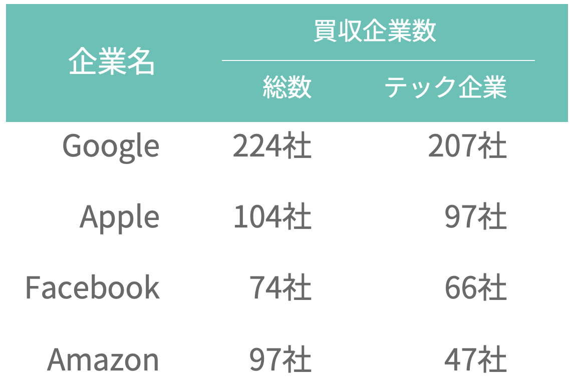 Googleはこれだけ多くの企業を買収しているものの、もちろん成功した案件ばかりではない。話題にもなったYouTubeやAndroidの買収はあるものの「2003年から10年間で120件の買収を行なっているが、1/3は失敗だった」とGoogleの企業開発担当VP David LaweeがDisrupt NYCのステージで語っている。
