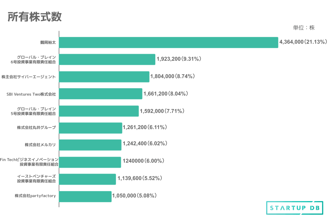 今回の想定発行価格は想定仮条件（1,150〜1,300円）で、平均価格は1,225円である。調達金額（吸収金額）は108億円（想定発行価格：1,225円 × （公募：522600株+OA含む売出し株式数：7788900株））、想定時価総額は230.57億円（想定発行価格：1,225円 × 上場時発行済み株式総数：18,822,000株）となっている。