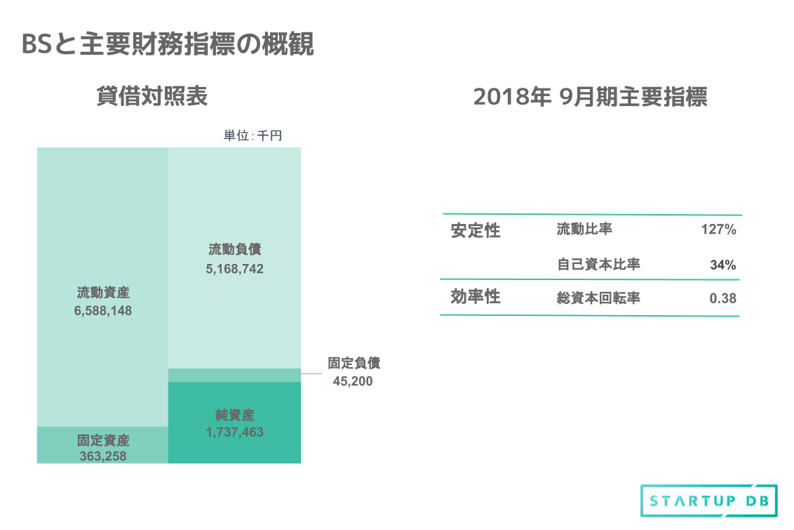 短期的な支払能力が高いBASEのB/S