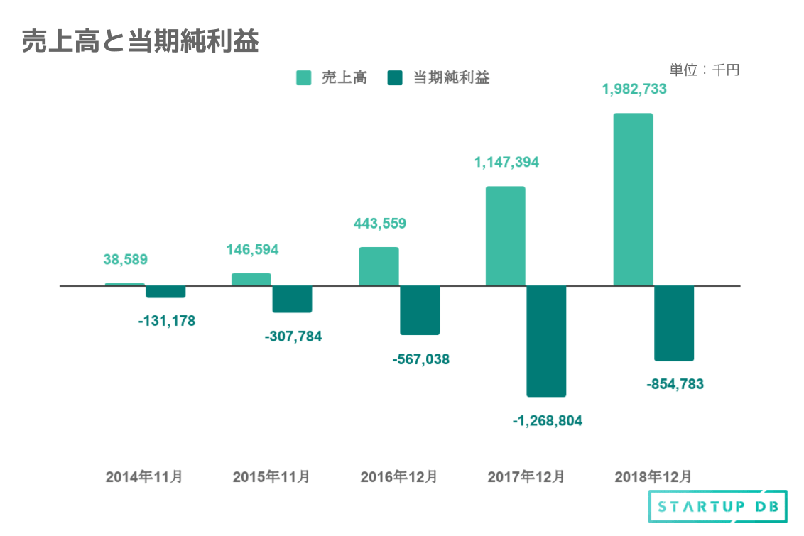 「BASE」における売上高は年々順調に伸びている。毎年当期純損失を計上しているものの、利用者の拡大に伴い第15期の2018年12月決算で約20億円と、前年比172%の成長を遂げている。また主力となるBASE事業の売上高総計は13億円、PAY事業の売上高総計は2.9億円、ネットショップオーナーに対する資金調達事業の売上高総計は1.3百万円となっている。
