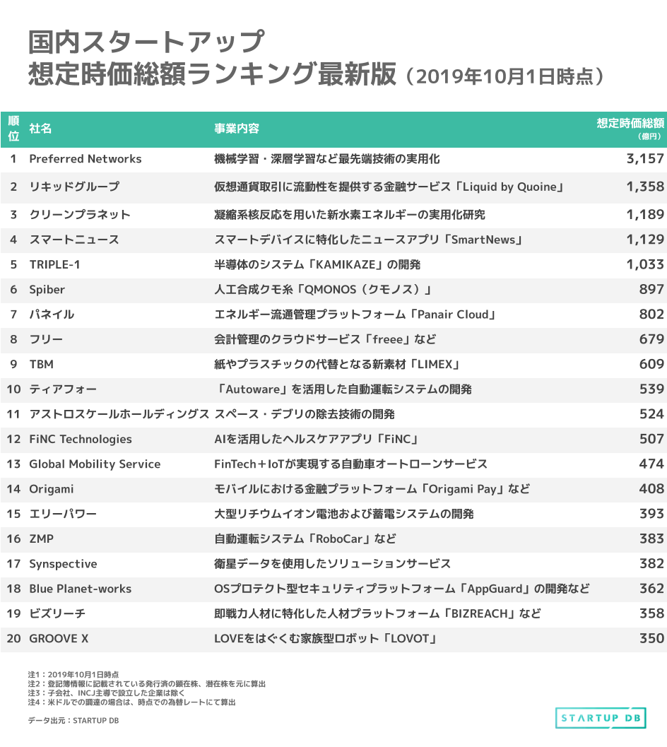 10月時点でのユニコーンスタートアップは9月時点と同様5社であった。だが、Spiber、パネイルはユニコーンに迫る時価総額なので、今後の動向に注目したい。 9月時点と同様に、”ディープテックスタートアップ”の時価総額が高い傾向にある。ランキングTOPの時価総額を誇るPreferred Networksやティアフォー、アストロスケールホールディングスなどランキング上位に多くの”ディープテックスタートアップ”が存在する。