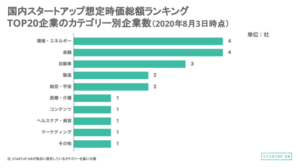 カテゴリー別にみると、環境・エネルギーと金融領域が最も多く、4社ずつランクインしており、自動車領域が3社でこれらに続く。 先月からの変動をみると、自動車領域が1社減少し、航空・宇宙領域は1社増加している。先月ランクインしていた、自動運転システム「RoboCar」を開発するZMPと、大型リチウムイオン電池および蓄電システムを開発するエリーパワーがランキング外となった。 これらに代わり、電力小売サービス「Looopでんき」などを運営するLooopと、航空・宇宙領域のispaceが新たにランクインした。 その結果として、「航空・宇宙」が1社増加、「環境・エネルギー」は変動なし、「自動車」は1社減少となった。 STARTUP DBでは次月以降も引き続き、想定時価総額ランキングと主要トピックに関する記事をリリースしていく。