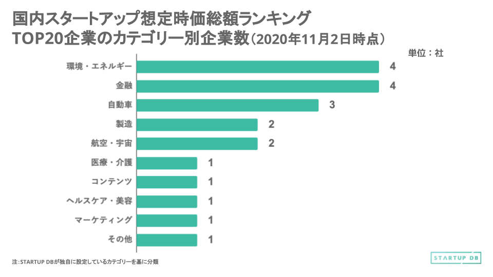 カテゴリー別にみてみると、環境・エネルギーと金融が4社と最も多く、次いで自動車領域が3社と続いている。そのほか、前回と変わりはなかった。 STARTUP DBでは次月以降も引き続き、想定時価総額ランキングと主要トピックに関する記事をリリースしていく。