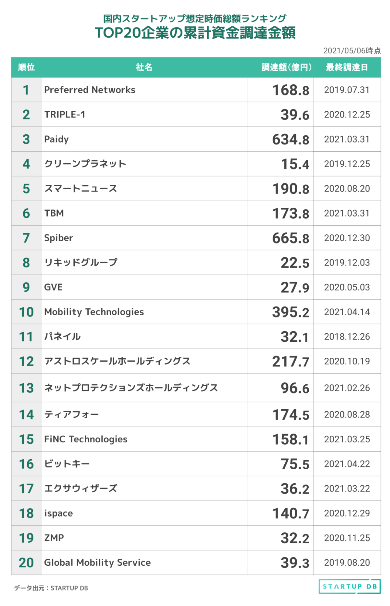 TBMは2021年3月31日付けで総額36億2,000万円の長期融資契約を締結したことを発表。南都銀行を幹事行に、地方銀行10行によるシンジケートローンと、政府系金融機関(商工組合中央金庫、日本政策金融公庫)との協調融資による調達だ。これにより、同社の累計資金調達金額は173億8,000万円に達した。 埋め込みタグ 登記簿からビットキーの9億5,000万円の資金調達を新たに確認、累計資金調達金額は75億5,000万円となった。同社は2021年4月に日鉄興和不動産、東京建物と相次いで資本業務提携を締結。今後、東京建物が運営するオフィスビルで、ビットキーの技術「bitkey platform」や「workhub」を活用し、利用者に快適な体験の提携を目指す。また、同年5月にはパナソニックのハウジングシステム事業部とも資本業務提携を締結。住宅市場における商品・サービス開発で協業していく方針を示した。 埋め込みタグ ランクイン企業のピックアップニュース スマートニュース スマートニュース、高齢者へのワクチン接種開始に合わせ『新型コロナワクチンチャンネル』開設 自分の接種時期に通知が届く「ワクチンアラーム」、かかりつけ医の予約開始がわかる「ワクチンマップ」などを提供。 https://prtimes.jp/main/html/rd/p/000000410.000007945.html(2021/04/13) 埋め込みタグ ispace ispace、UAEドバイ政府宇宙機関MBRSCとペイロード輸送契約を締結。民間月面探査プログラム「HAKUTO-R」の2022年に行われる予定のミッション1で、MBRSCが開発する月面探査ローバー「Rashid」を月に輸送する予定。 https://ispace-inc.com/jpn/news/?p=1874(2021/04/14) ZMP 自動運転/AI技術開発用ロボットカー「RoboCarⓇ 1/10X」レンタルサービス提供開始。自動運転・AI技術の開発や研修・教育用途で、自動車/部品メーカー、大学等研究教育機関での利用を想定。 https://www.zmp.co.jp/news/pressrelease_20210421(2021/04/20) 埋め込みタグ ネットプロテクションズ ネットプロテクションズ、インフキュリオンと国内外のBNPLサービス(Buy Now, Pay Later=後払い決済)の成長加速に向けた業務提携を発表。併せて、インフキュリオンを引受先とする第三者割当増資を実施した。 https://prtimes.jp/main/html/rd/p/000000235.000022451.html(2021/04/22) 埋め込みタグ エクサウィザーズ エクサウィザーズ、エクスウェアを完全子会社化。AIプラットフォーム事業を一層強化し、AI実用化を加速していく。また、AI開発体制の強化とともに、「exaBase」の強化にも取り組む方針。 https://prtimes.jp/main/html/rd/p/000000073.000030192.html(2021/04/26) 埋め込みタグ Preferred Networks Preferred Networks、ENEOSと合弁会社の設立について合意。2021年夏を目途に、両社の知見をもとに開発した、新物質開発・材料探索を加速する高速の汎用原子レベルシミュレータをクラウドサービスとして提供する方針。 https://www.preferred.jp/ja/news/pr20210427/(2021/04/27) 埋め込みタグ