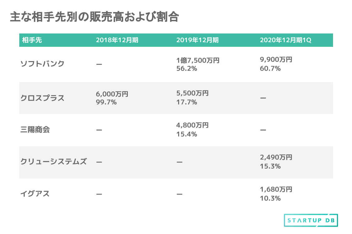 図を見てみると、2018年12月期では、婦人アパレルメーカーであるクロスプラスとの取引が全部を占めていたが、2019年12月期を境に、ソフトバンクとの取引が販売高割合の過半数を占めるようになった。これは、ソフトバンクの有する経営資源と事業運営にかかるノウハウ、同社が有するAI技術を活用する新たな事業を共同で開発することを目的として、業務提携を締結したことと深く関係しているものとみられる。 婦人アパレルメーカーのクロスプラスや総合ファッションアパレル企業の三陽商会は共に上場企業であり、ファッショントレンド解析関連サービスの大きな需要があることがわかる。