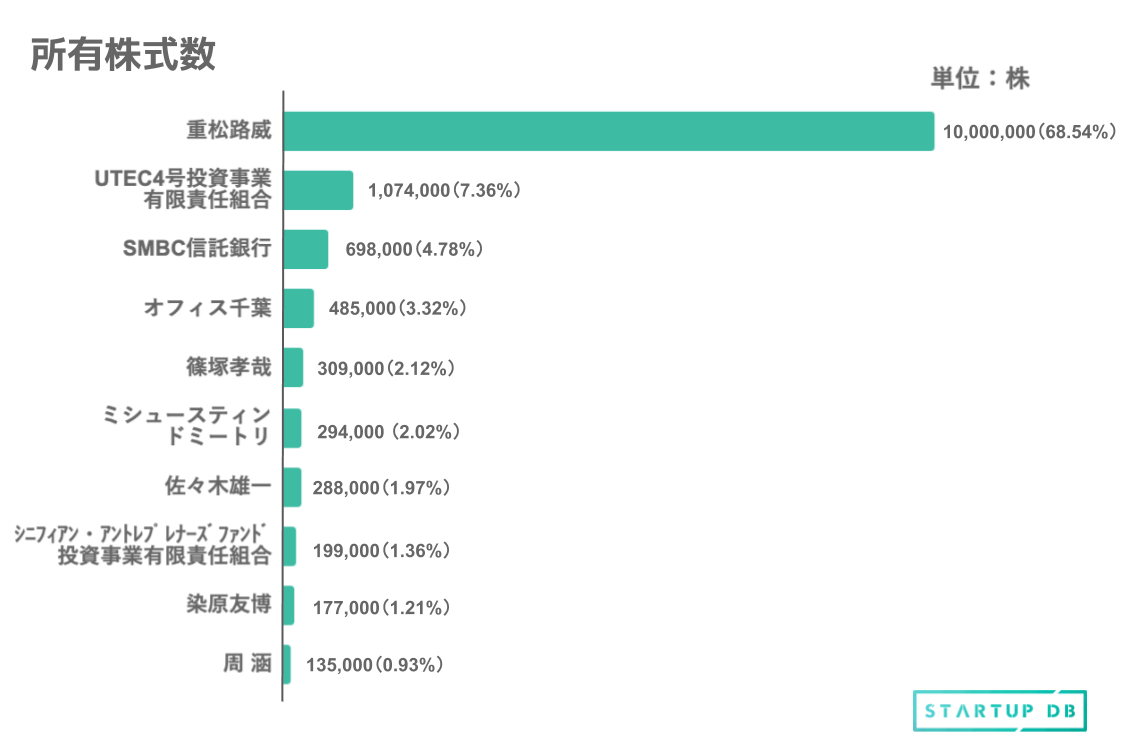 筆頭株主は代表取締役社長である重松路威氏で68.54%を保有する。次いで、東京大学エッジキャピタルが7.36%、SMBC信託銀行が4.78%、千葉功太郎氏が代表を務めるオフィス千葉が3.38%と名を連ねる。 過去に東京大学エッジキャピタルは、ドローン開発の自律システム研究所やAI-OCRサービスを展開するAI insideに出資し上場まで導いた実績を持つ。 個人では、代表の重松路威氏を含め、全ての出資に参加した篠塚孝哉氏、取締役CTOの佐々木雄一氏、取締役CFOの染原友博氏、取締役COOの周涵氏が名を連ねた。 ※本記事のグラフ、表は新規上場申請のための有価証券報告書Ⅰの部を参考