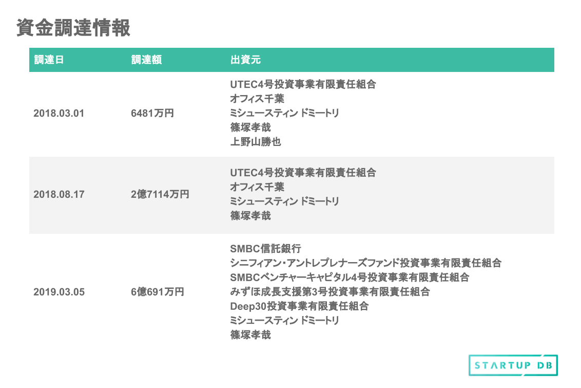 表を見てみると、シード期にはLoco partners元社長の篠塚孝哉氏やPKSHA Technology代表の上野山勝也氏、東京大学エッジキャピタルが出資に参加していることがわかる。 また、マッキンゼー日本支社の商品開発研究グループをパートナーとして率いていたミシュースティン・ドーミトリ氏と、篠塚孝哉氏は3回行われた資金調達全てに関わっている。 東京大学エッジキャピタル、シニフィアン、SMBCベンチャーキャピタル、みずほキャピタル、Deep30といった多数のベンチャーキャピタルが参加している点が特徴として挙げられる。 SMBCベンチャーキャピタルは、2020年7月時点の想定時価総額ランキング上位20社に出資している投資家の中で、SBIインベストメントに次いで2番目に多い5社の投資実績を有する。 想定時価総額と上場時主要株主 上場日は2020年8月20日を予定していて、価格の仮条件決定日は2020年7月31日である。上場する市場はマザーズとしている。 今回の想定価格は、1,320円である。調達金額(吸収金額)は8.77億円(想定発行価格:1,320円×OA含む公募・売出し株式数664,700株)、想定時価総額181.95億円(想定発行価格:1,320円×上場時発行済株式総数:13,784,000株)となっている。