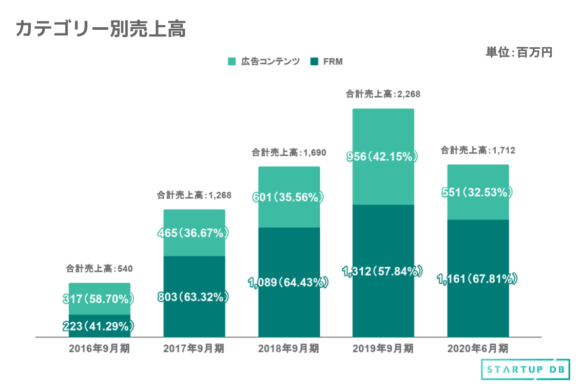 カテゴリー別売上高に注目すると、2017年9月期にFRMの割合が、広告コンテンツを上回ったことがわかる。その後も、FRMが全体の60％程度の割合を維持し続けている。 国内における飲食店市場は、一般社団法人 日本フードサービス協会「平成30年外食産業市場規模推計について」によると、19兆6,699億円の市場規模と推計されている。飲食店における販促市場は、飲食市場全体の約3％程度と言われており、約6,000億円程度がFRMの市場規模と考えられる。 今後もFRMを中核にしつつ、食データを活用したコンテンツソリューションの大幅な成長や飲食店の課題を解決する新たな事業領域の展開、海外への事業展開も目指していく。 上場後に掲げる5つの戦略とは？ 同社は上場後の中期的な経営戦略として以下の5つを掲げている。 ①実名型グルメプラットフォーム「Retty」のさらなる成長 ②FRMにおける有料店舗数増加とARPUの向上 ③広告コンテンツの売上拡大 ④新規事業創出及び海外展開の促進 ⑤高い利益成長を可能とする財務・収益モデルの構築 同社は経営上の目標達成状況を判断するための客観的な指標として、実名型グルメプラットフォーム「Retty」の月間利用者数を重要指標としている。今後は、販売代理店の拡大や人材育成などの販売力の強化を継続的に行うことで、サービス向上を目指す方針だ。 有料店舗数に関しては、2020年には新型コロナウイルスの影響で減少しているが、緊急事態宣言の解除後、2020年7月から増加傾向に転じており、2020年8月末時点では有料店舗数は9,678店まで増加している。 また、「Retty」の月間利用者数に関しては、2020年5月は新型コロナウイルスの影響で月間利用者数が減少しているが、緊急事態宣言が発令されて最も影響が大きかった4月の2,445万人から増加傾向に転じ、2020年8月末時点では4,398万人と前年同月比で103.9％まで増加している。 サービスのさらなる普及と運営・開発体制の強化が、今後の成長の鍵 同社は事業上の対処するべき課題として、以下の4つをあげている。 ①利用者数・投稿数の増加、ユーザビリティの向上 ②販売代理店の営業体制の拡充 ③組織体制の整備 ④技術力の強化について 今後も成長を維持していくためには、「Retty」の知名度向上と新規ユーザーの獲得、登録店舗数の拡大が必要不可欠である。プロモーション活動の実施や開発による機能改良に取り組む方針だ。 また、直結的に売上に繋がる有料店舗数をメインに、「Retty」への登録店舗数を拡大させていくことも重要である。販売代理店の営業体制拡充や教育など、更なる販売力の向上を図っていく予定だ。 運営体制の面では、優秀な人材を採用・育成し、組織体制を整備していくことが、今後ますます重要になっていくと思われる。その上で、サービスの拡充・強化に向けたビックデータの分析・活用を加速させていくために、優秀な技術者を採用・育成するとともに、先端技術への投資や、技術志向な風土の維持などを通じて、技術力の向上に取り組むことも今後のテーマになるだろう。 VCを中心に合計8回の資金調達を行い、累計調達額は26億500万円