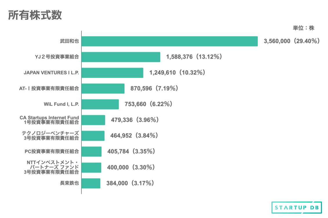 筆頭株主は、同社代表取締役社長である武田和也氏であり、29.4%を保有する。次いで、YJキャピタルが運営するYJ2号投資事業組合が13.12%、Eight Roads Venturesが運営するJAPAN VENTURES I L.P. が10.32%、グリーベンチャーズが運営するAT-Ⅰ投資事業有限責任組合が7.19%、WiLが運営するWiL Fund I, L.P.が6.22%を保有している。 以下、サーバーエージェント・キャピタル、伊藤忠テクノロジーベンチャーズ、SBIインベストメント、同社取締役で共同創業者である長束欽也氏が名を連ねる。