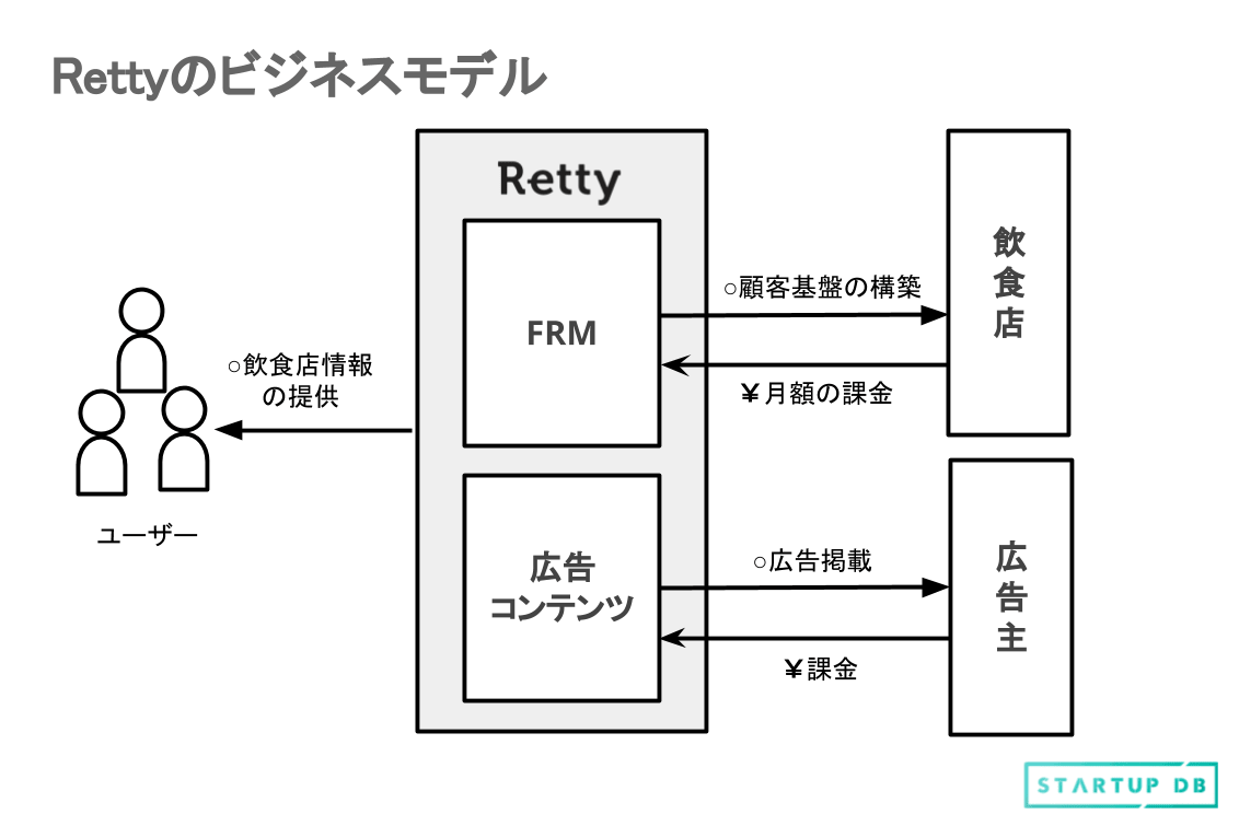2019年度通期の売上高は、2015年度と比べて約17倍に成長しており、経常利益の黒字化も達成している。なお、2020年度の指標は、Rettyが発表した業績予想に基づく予想値である。新型コロナウイルス感染症拡大の影響を受け、売上高は前年度を下回り、経常利益は赤字が予想されている。 「Retty」事業の収益源は「FRM」と「広告コンテンツ」 同社の事業は、実名型グルメプラットフォーム「Retty」運営事業の単一セグメントであるが、「Fun Relationship Management（FRM）」と「広告コンテンツ」のふたつのサービスを展開している。 （1）FRM 「Retty」を通じたオンラインでの販促を提供し、飲食店から毎月定額のサービス利用料収入を得るサブスクリプション型のサービス。契約した飲食店（有料店舗）に対して、広告掲載のみでなく、検索結果の上位に表示したり、顧客管理システムを活用した双方向コミュニケーションを実現したりと、二次集客・三次集客につながる販促ツールを提供することで、飲食業界の課題である低い利益率や高い廃業率などの改善に貢献する。 （2）広告コンテンツ 広告コンテンツは、①「Retty」を活用した広告ソリューション、②「Retty」を運営し、拡大させてきた中で蓄積してきたコンテンツを活用したコンテンツソリューションのふたつからなっている。 ①広告ソリューション ブランド認知向上などのプロモーションを行いたい広告主のタイアップ広告を、「Retty」を積極的に利用するユーザーに対して掲載するほか、「Retty」上の広告枠においてテクノロジーを駆使することで、効率的な運用を追求している。 ②コンテンツソリューション 同社には、79万店（2020年8月時点）に及ぶ店舗データや写真データ、実名口コミデータ、ユーザーログなどのコンテンツが蓄積されている。これらを「Retty」のデータベースである「Food Data Platform」としてクライアントに継続的に提供している。