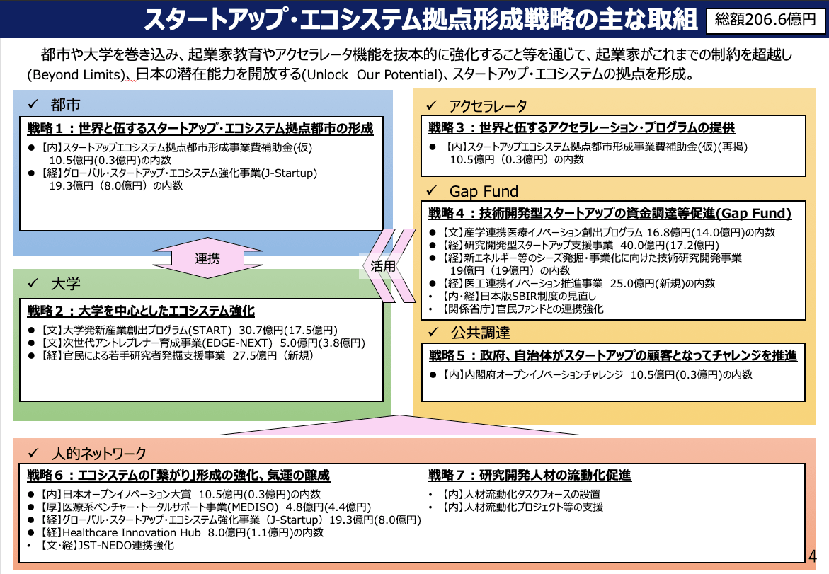 スタートアップ・エコシステム拠点形成戦略の主な取り組み