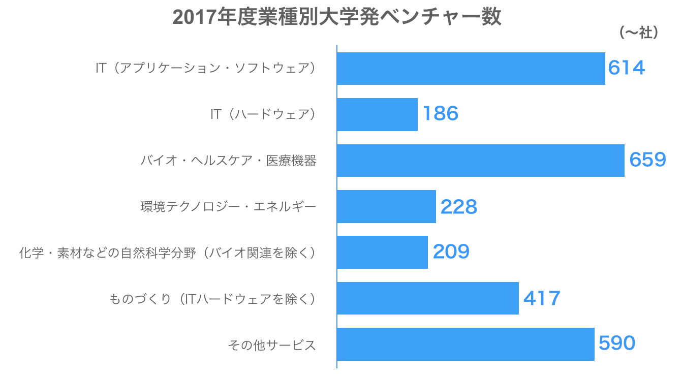 このように概観すると、大学発ベンチャーの約6割を研究成果ベンチャーが占めていることがわかる。 また、業界別の大学発ベンチャーの数は以下のようになっている。