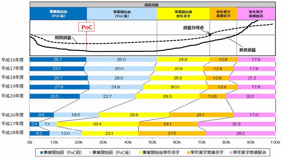 大学発ベンチャーの設立状況等
