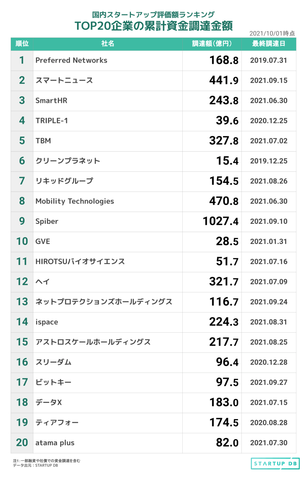 Spiberが大型調達を実施し累計資金調達金額が1,000億円を突破した。その他スマートニュース、ネットプロテクションズホールディングス、ispaceの計4社の累計資金調達金額が増額している。 Spiberはカーライルと海外需要開拓支援機構を主な割当先とする244億円の第三者割当増資、三菱UFJモルガン・スタンレー証券をアレンジャーとした事業価値証券化 （Value Securitization）による100億円の調達により総額344億円の資金調達を実施した。構造タンパク質素材「Brewed Protein」のグローバルな量産・販売網の強化に努めていく予定だ。
