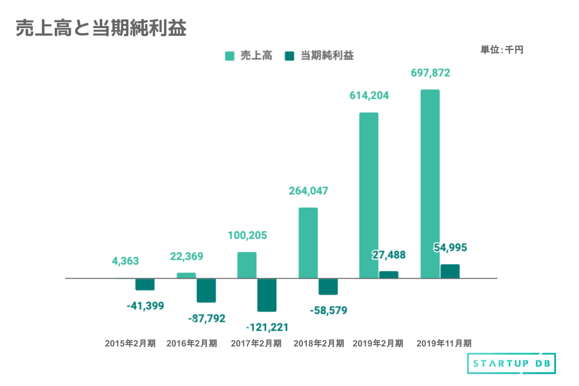 売上高と当期純利益