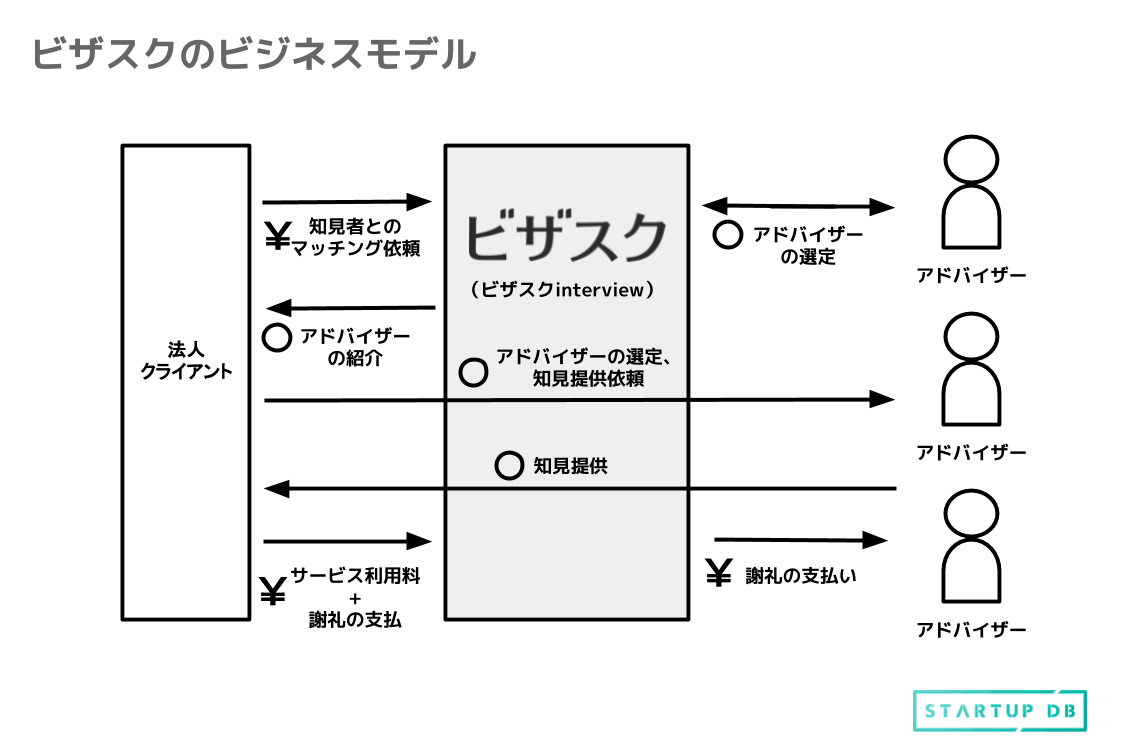 ビザスクのビジネスモデル