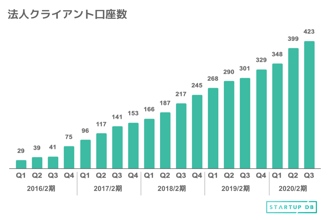 法人クライアント口座数