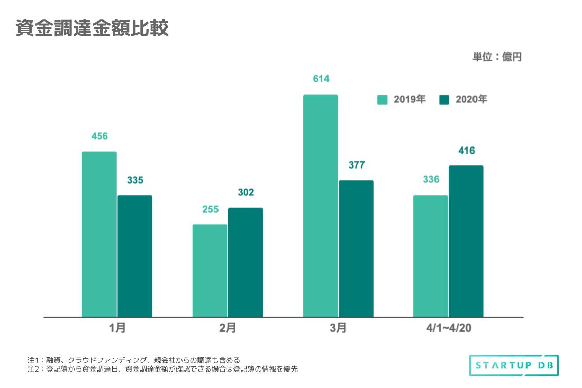 まずは、昨年の同時期と比較した際の資金調達に関連したデータをみていく。1月〜4月20 日を対象期間として、資金調達を実施した企業数と総資金調達額を比較していく。 2019年と2020年の1月〜4月20日までに資金調達を実施した企業数は以下である。