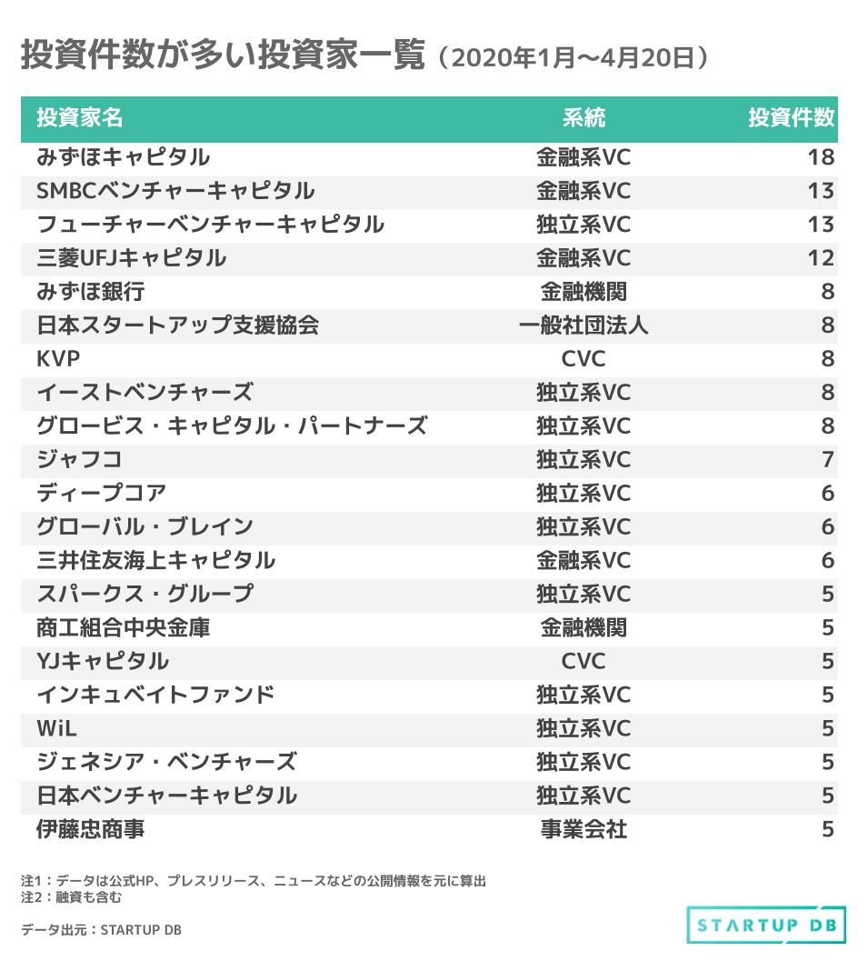 投資件数において上位にある投資家の内訳は、2019年通年と比べて、大きな変動はなかった。 また、みずほキャピタル、SMBCベンチャーキャピタル、三菱UFJキャピタルなどの金融系VCが上位を占めている。このような状況下でも、積極的な投資家たちはスタートアップへの投資を継続していることがわかる。 次に新型コロナウイルス感染症（COVID-19）に対しての取り組みを行っているファンドや企業の動向をみていく。