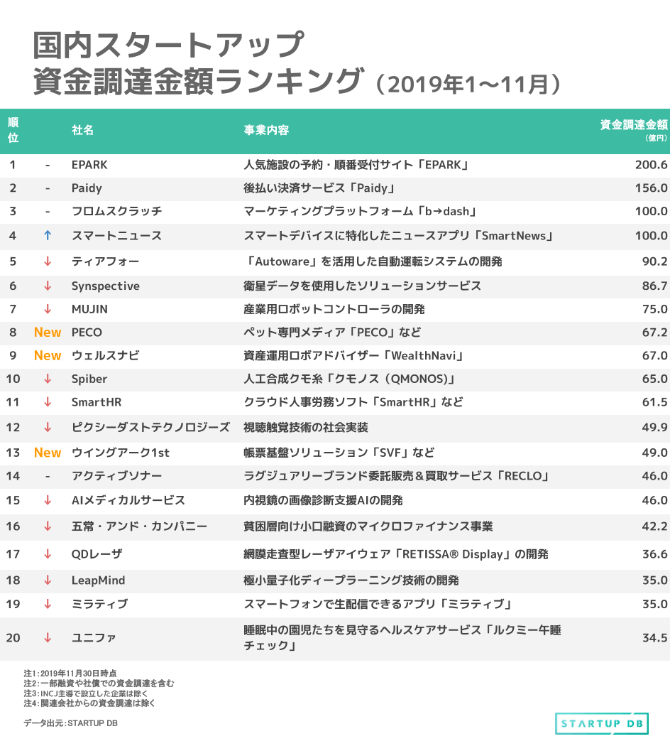 スマートデバイスに特化したニュースアプリ「SmartNews」を運営するスマートニュースが、11月に新規で資金調達を実施した。8月に公表した31億円と合わせ、シリーズEラウンドでの合計調達金額が100億円、累計調達額が191億円に達した。これにより、先月の20位から大きく順位が上昇し、3位にランクイン。 11月の調達は、ACA Investmentsと日本郵政キャピタルがリード出資を行い、グロービス・キャピタル・パートナーズ、デジタル・アドバタイジング・コンソーシアム、電通が引受先である。調達した資金は、グローバル開発体制への移行のためのタレント採用や、事業成長に向けて積極的に活用していく方針だ。 また、ペット専門メディア「PECO」を運営するPECOが約57億円を調達し、2019年累計調達金額を67億円とし8位に新規ランクインを果たした。 続いて、資産運用ロボアドバイザー「WealthNavi」を提供するウェルスナビが約41億円の新規調達を実施し9位に、帳票基盤ソリューション「SVF」などを展開するウイングアーク1stが約49億円の調達により13位に新規ランクインした。
