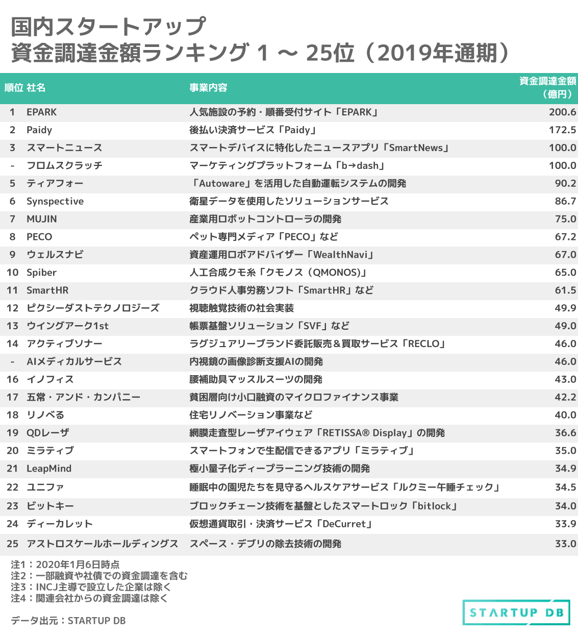 累計調達額100億円超えスタートアップが4社
