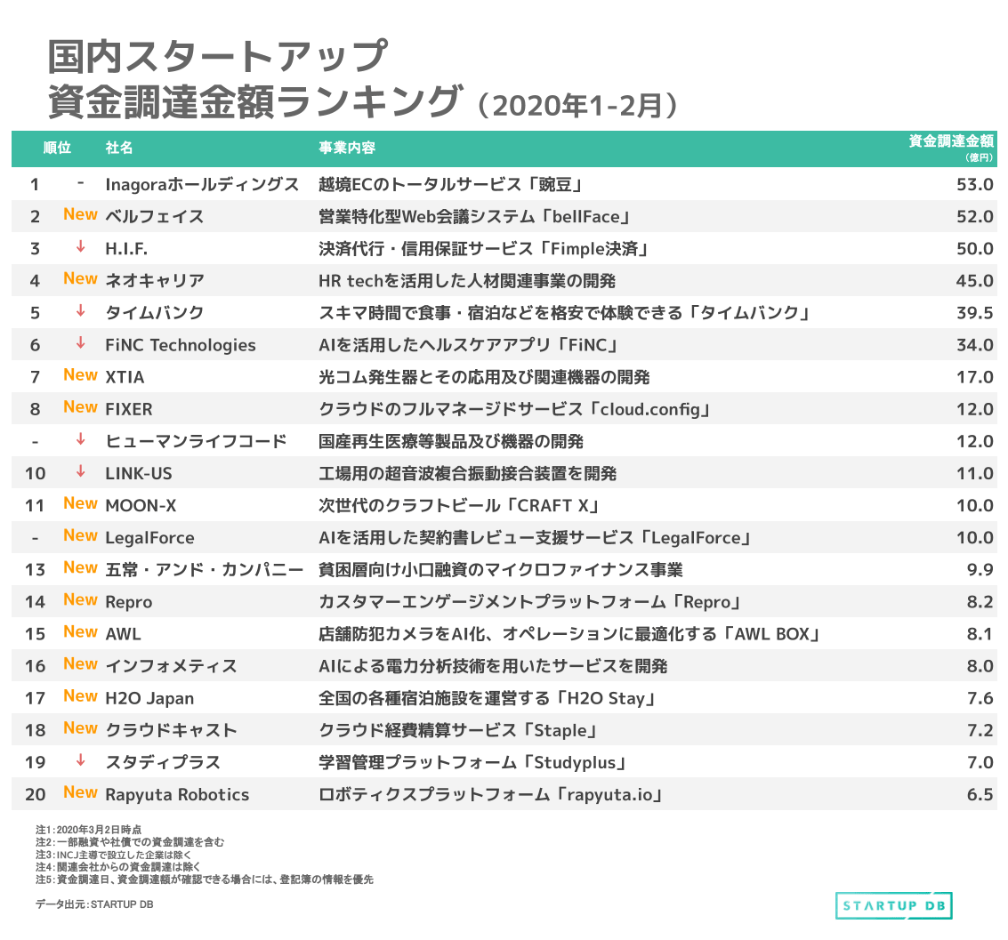2位にベルフェイスがランクイン