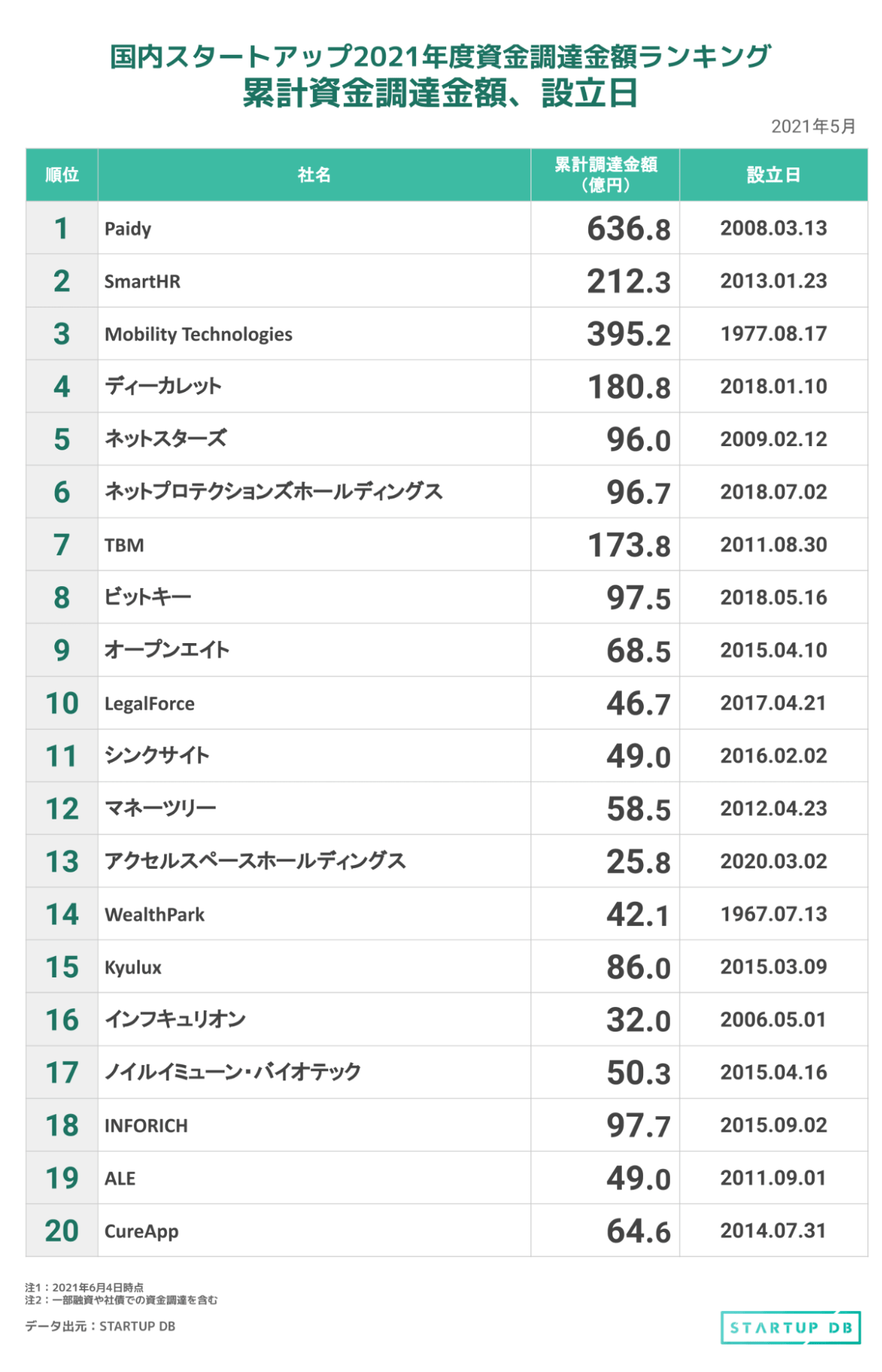 トップ20にランクインしている企業のうち、累計調達金額が100億円を超えている企業はPaidy、SmartHR、Mobility Technologies、ディーカレット、TBMの5社である。 また、設立5年以内のスタートアップは、ディーカレット、ビットキー、Legal Force、シンクサイト、アクセルスペースホールディングスの5社で全社が20億円以上を調達している。 今回のランキングで13位に新規ランクインしたアクセルスペースホールディングスは、2020年に設立され、独自開発の超小型衛星を活用した宇宙ビジネスを展開するアクセルスペースの親会社である。子会社であるアクセルスペースは、東京大学と東京工業大学で生まれた超小型衛星技術を使用した世界初の民間商用超小型衛星を含む実用衛星の開発・運用に取り組んでおり、2018年6月には、経済産業省が推進するスタートアップ集中支援プログラム「J-Startup」に採択されている。 2021年4月には、スパークス・イノベーション・フォー・フューチャーが運営する宇宙フロンティアファンドや三井住友トラスト・インベストメントが運営するジャパン・コインベスト3号投資事業有限責任組合、JPインベストメント、三井不動産とグローバル・ブレインが運営する31VENTURES-グローバル・ブレイン-グロースⅠ合同会社、三菱UFJキャピタル、京セラを引受先とした約25億8,000万円の資金調達を実施。同社が構築を進める次世代地球観測プラットフォーム「AxelGlobe」プロジェクトにおいて世界の任意の地点の毎日観測を可能にすることを目指す。 〈企業埋め込みタグ〉 12位に新規ランクインしたマネーツリーは、個人向けの家計管理アプリ「Moneytree」やエンタープライズ向け金融プラットフォーム「Moneytree LINK」を提供している。2021年5月には、GMOベンチャーパートナーズ、任天堂創業家の山内家ファミリーオフィス、Aslead Capital、Fidelity Internationalを引受先とする26億円の第三者割当増資を実施。2012年の創業以来、同社の累計調達金額は58億5,000万円に到達した。 〈企業埋め込みタグ〉 STARTUP DBでは次月以降も引き続き、資金調達ランキングと主要トピックに関する記事リリースしていく。
