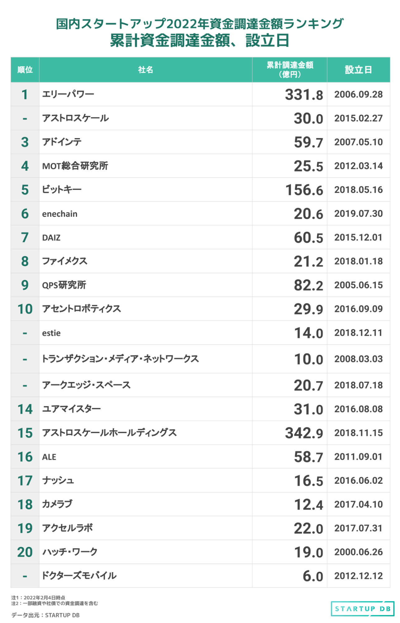 資金調達金額ランキング上位20社にランクインした企業のうち、アストロスケールホールディングスは累計調達金額が最も多く、累計342億9,000万円を調達している。次いでエリーパワーが累計331億8,000万円を調達しており、2社が累計で300億円以上の資金調達を実施している。 また、ドクターズモバイル、トランザクション・メディア・ネットワークは今回初めて資金調達を確認。ドクターズモバイルはイノシアを引受先として6億円、トランザクション・メディア・ネットワークは三菱UFJ銀行を引受先として10億円の資金調達をそれぞれ実施した。 2022年2月3日時点で、2022年1月における資金調達金額の平均値は4.4億円、中央値は1.5億円、合計金額は395.4億円となった。(一部融資や社債での資金調達を含む)