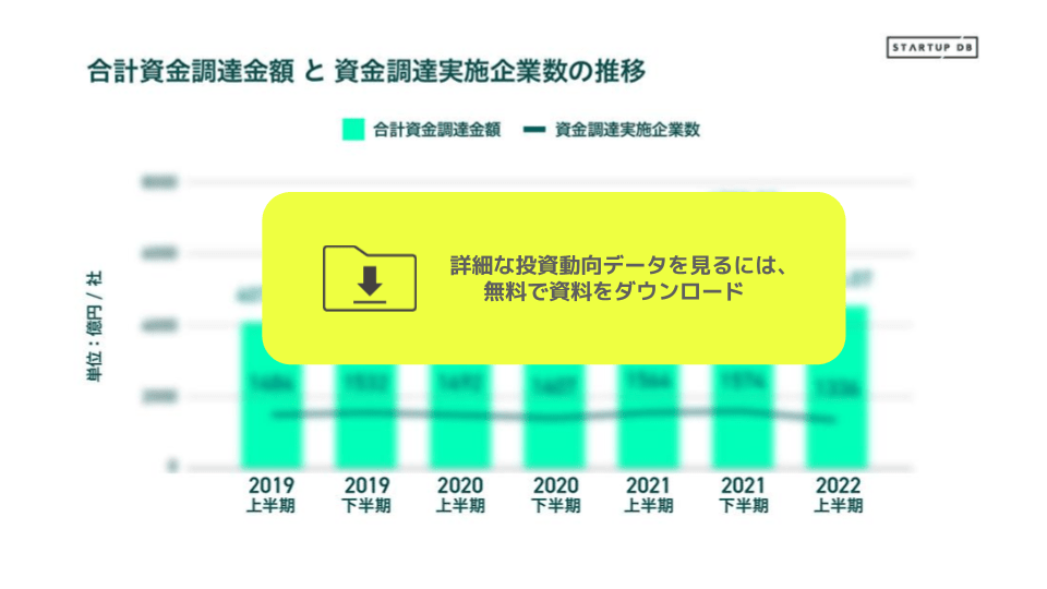 レポートのハイライト ・2022年上半期における全スタートアップの合計資金調達金額は約4,566億円、資金調達実施企業数は1,336社 ・資金調達金額の平均値は2021年上半期に比べて減少するものの、中央値や大型調達の比率は2019年以降において継続的な増加傾向 ・評価額1,000億円超えのスタートアップは11社、2022年1月の顔ぶれからの変化とは？ ・2022年上半期における合計資金調達金額が100億円を超える企業は3社、137億円調達のLegalForceに次ぐ企業は？ ・出資件数が多い投資家、唯一の40件超えを誇るのはあの金融系VC？ ・新規組成のファンド数は55、組成額500億円でトップに立つGlobis Fund VII, L.P.の概要とは？ ・スタートアップのEXIT情報。新規IPOは24社、ANYCOLORが初値時価総額1,000億円超えを達成。M&A実施企業数は82社