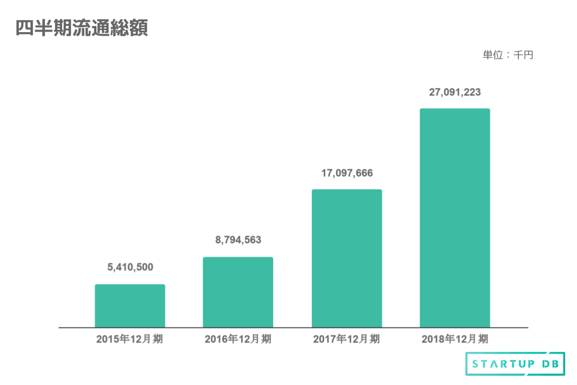 市場の拡大とともに、年々BASEを通じた流通金額は増加している。個人でオリジナルを販売するショップオーナーが多く、開設ショップも増加していることから、商品流通が促進されると考えられる。