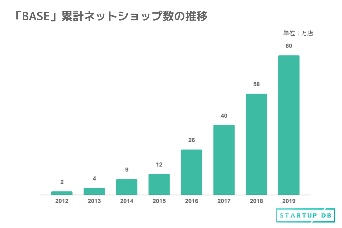 手軽にオリジナル商品を販売したい需要に着目した「BASE」が成長