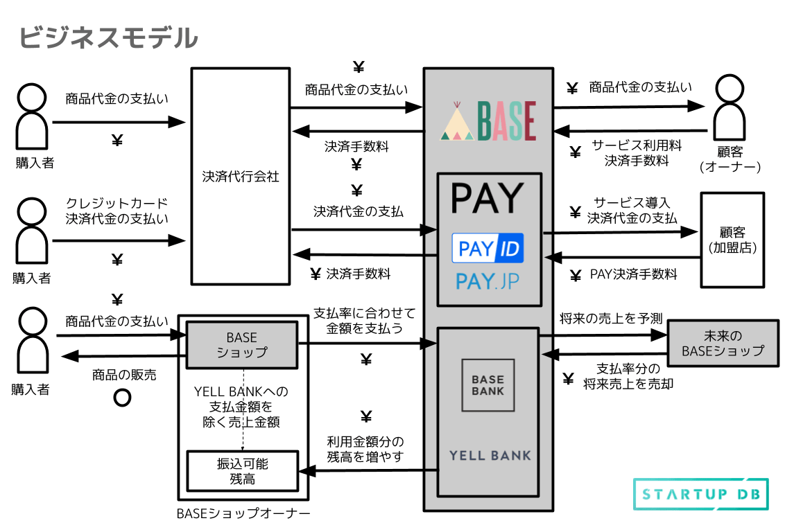 ネットショップオーナーの商売の可能性を広げるBASEのビジネスモデル