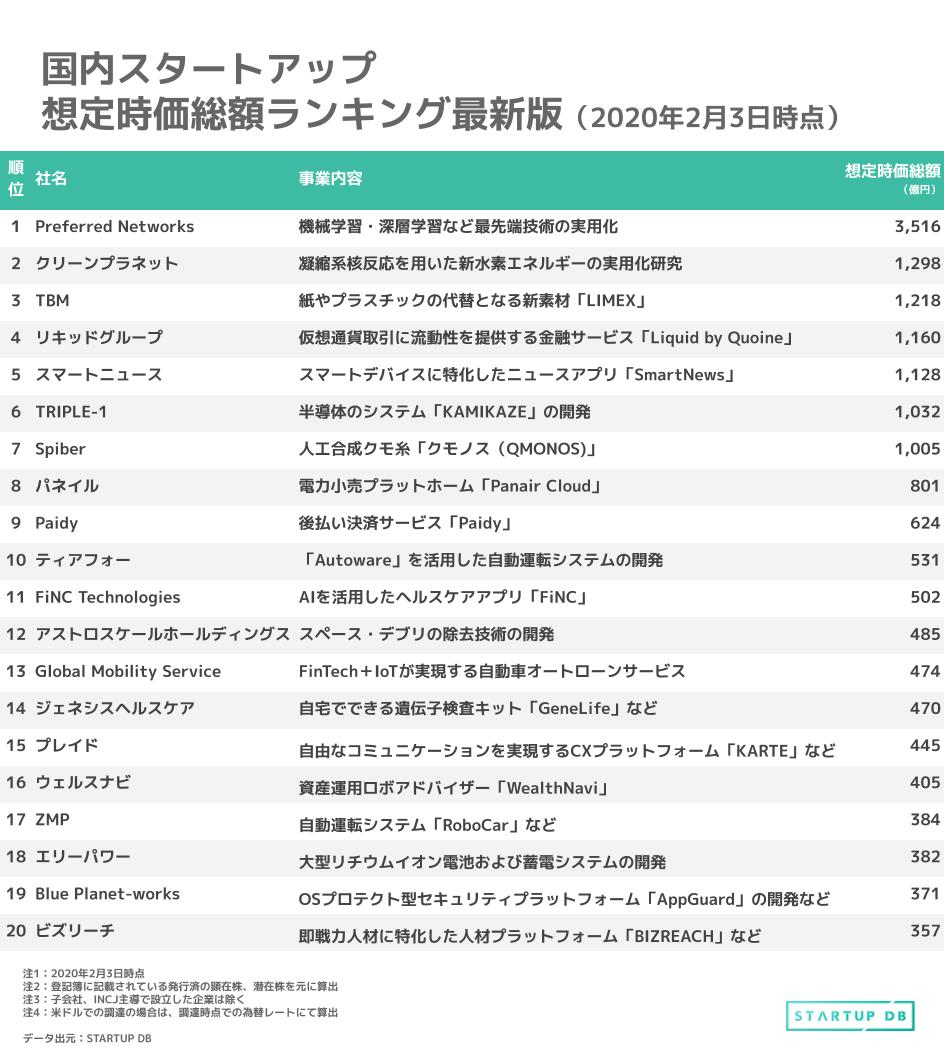 国内スタートアップ想定時価総額ランキング最新版