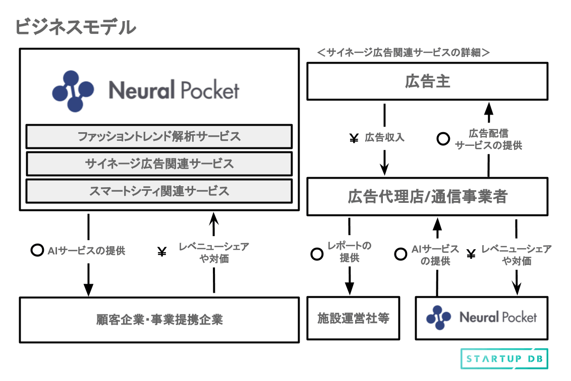 3つのAIサービスとその特徴とは? 同社は、独自開発のAIアルゴリズムによる画像・動画解析と端末処理技術を活用することで社会に貢献し、ビジネスにインパクトを与える「AIサービス」の創出を行う。 また、同社はAIエンジニアリング事業の単一事業であるが、主にスマートシティ関連サービス、サイネージ広告関連サービス、ファッショントレンド解析関連サービスの3つのサービスの展開を行っている。 ①スマートシティ関連サービス サイネージ広告関連サービスなどで蓄積されたAIライブラリを組み合わせて、それぞれの街、地域が抱える課題にソリューションの提供を行っている。同社がスマートシティ関連サービスにおいて、注力しているサービスは以下である。 (1)スマート物流/スマートファクトリー 工場のスマート化を推進。これまで暗黙知とされてきた熟練工の経験に基づく動きに関して、AIカメラを用いて可視化し、新人工員の稼働管理に役立てる。また、工場内にAIカメラを設置することで、機械などの非デジタル設備の稼働状況を常時監視するとともに、工場の導線解析、異常が発生した際に迅速な対応が出来るよう、工場運営体制の整備に寄与している。 (2)AI搭載スマートフォン・ドライブレコーダー AI画像解析技術とエッジ処理技術を応用し、スマホで運用可能なAI搭載のドライブレコーダー「スマートくん」を提供。アプリケーションをダウンロードすることで、スマホがドライブレコーダーとして使える仕組みだ。本サービスは、録画機能のみでなく、急発進・急ブレーキ検知や前方車両アラートなどの機能も搭載している。同社は、上記を無償で提供する代わり、ドライブレコーダーが取得した運転データや道路情報などのビッグデータを取得する。これらの情報を、自動車会社、タクシー会社や保険会社といった事業者へ有償で提供している。 (3)パーキング AI画像解析技術及びエッジ処理技術を応用した駐車場サービスの本格展開に向けた取り組みを進めている。同社のAIカメラを活用することで、駐車場全体の満空状態だけでなく、どのスペースが空いているかといった詳細な情報を把握できる。 ②サイネージ広告関連サービス AIを搭載したカメラとエッジデバイスを使ったデジタルサイネージは、オンラインで一斉に端末の設定を行うことが可能である。また、広告コンテンツを放映しながら、通行人の動きを感知し、視聴情報や人の流れなどの空間情報を各端末がその場で取得する。服装や人数によってユーザーの属性をAIが判定し、視聴情報とともに解析したうえで、施設運営者と広告主に報告される仕組みになっている。収益形態は、大手通信事業者からの、契約に基づいた固定報酬である。 同サービスの主な特徴は、以下の3点である。 ・サイネージ機器で取得出来る数値・指標の多さ ・設置の容易さ ・エッジ処理技術の活用 ③ファッショントレンド分析関連サービス 独自の画像解析エンジンを用いて、SNSなどにおける2,500万以上のファッションコーディネート画像を解析し、ファッションアイテム・色彩・シルエット・素材感などをデータ化する。ユーザーとなるアパレル企業は、そのデータの解析結果に基づいて、ファッション特性を定量化し、MD(商品企画)業務をデジタル化・強化していく。収益構造については、顧客から月次で継続フィーを受領する収益構造を基本とする、ストック型ビジネスとなっている。また、AIの性質上、継続するほどその精度があがることから、顧客は継続利用するインセンティブが働き、同社の安定した収益基盤となっている。