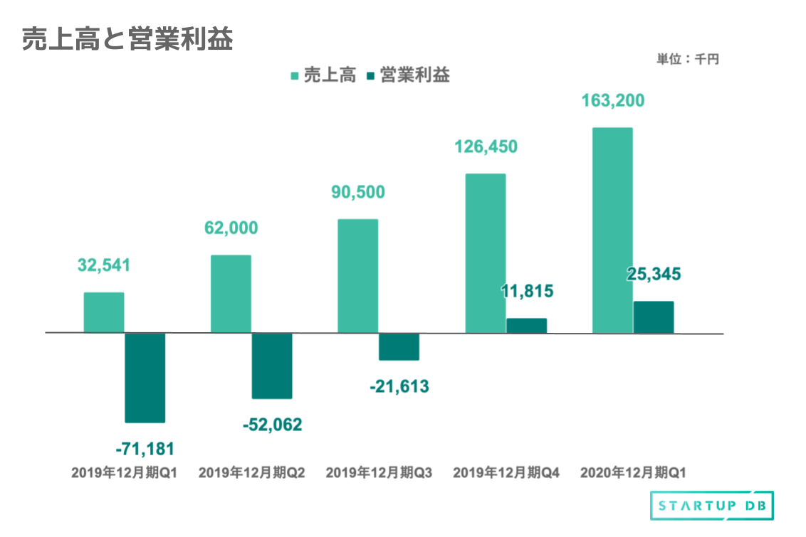最新の四半期ごとの売上高に注目する。2020年第四1半期では、前年同期と比較して、約5倍と急激に成長していることが分かる。 また、営業利益に関しては、2019年12月期第3四半期までは赤字が続いていたものの、第4四半期以降は黒字化を達成し、増加傾向にある。